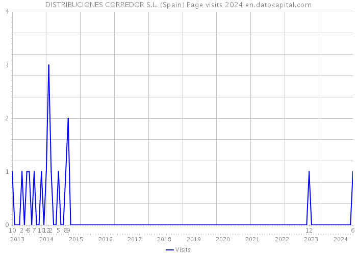 DISTRIBUCIONES CORREDOR S.L. (Spain) Page visits 2024 