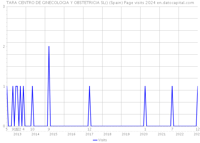 TARA CENTRO DE GINECOLOGIA Y OBSTETRICIA SL() (Spain) Page visits 2024 