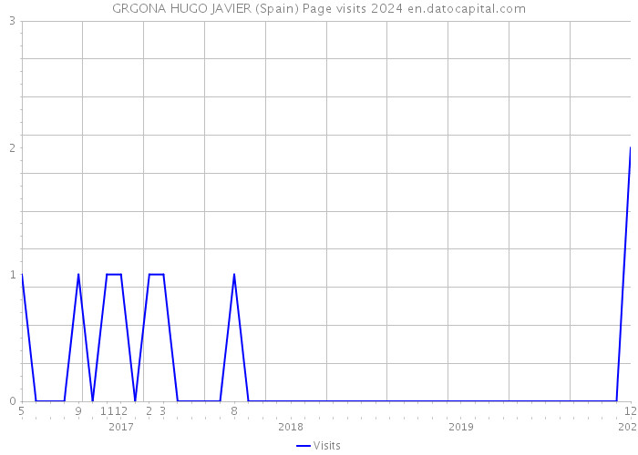 GRGONA HUGO JAVIER (Spain) Page visits 2024 