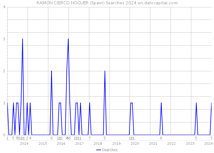 RAMON CIERCO NOGUER (Spain) Searches 2024 