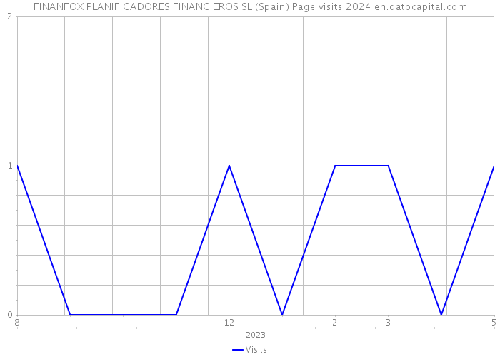 FINANFOX PLANIFICADORES FINANCIEROS SL (Spain) Page visits 2024 