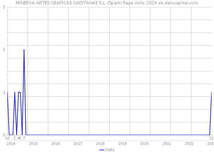 MINERVA ARTES GRAFICAS GADITANAS S.L. (Spain) Page visits 2024 