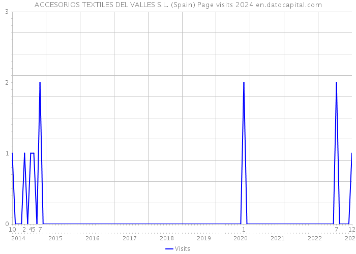 ACCESORIOS TEXTILES DEL VALLES S.L. (Spain) Page visits 2024 
