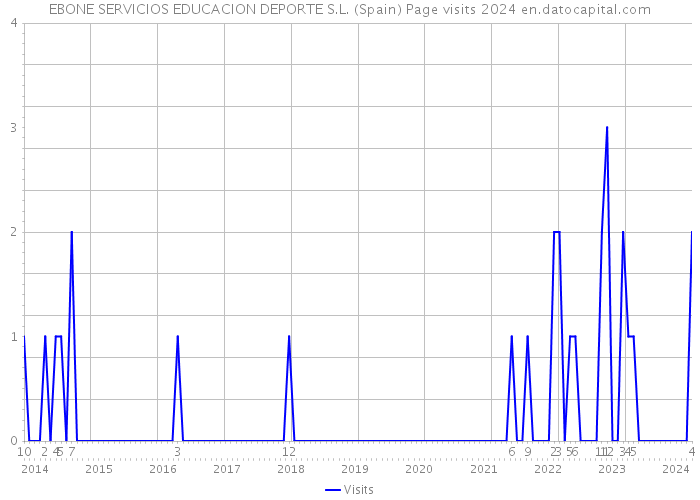 EBONE SERVICIOS EDUCACION DEPORTE S.L. (Spain) Page visits 2024 