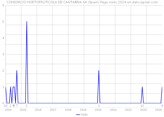 CONSORCIO HORTOFRUTICOLA DE CANTABRIA SA (Spain) Page visits 2024 