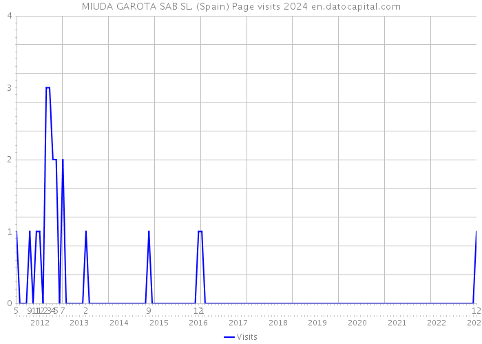 MIUDA GAROTA SAB SL. (Spain) Page visits 2024 