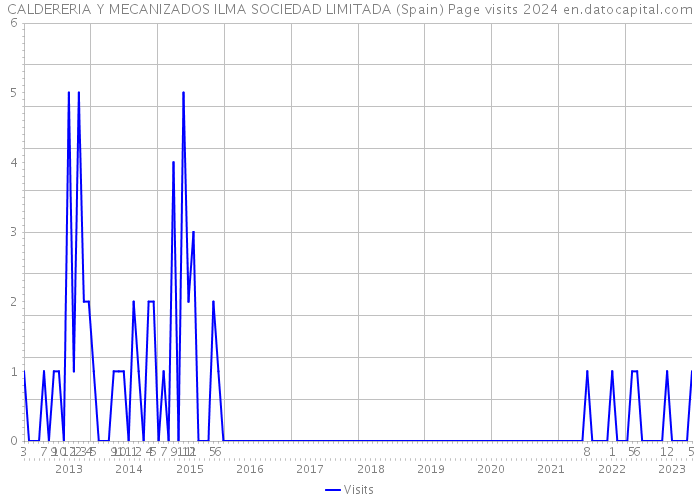 CALDERERIA Y MECANIZADOS ILMA SOCIEDAD LIMITADA (Spain) Page visits 2024 