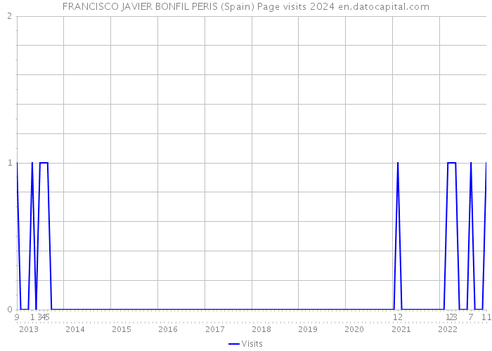 FRANCISCO JAVIER BONFIL PERIS (Spain) Page visits 2024 