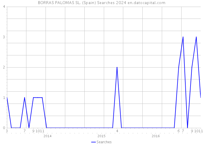 BORRAS PALOMAS SL. (Spain) Searches 2024 