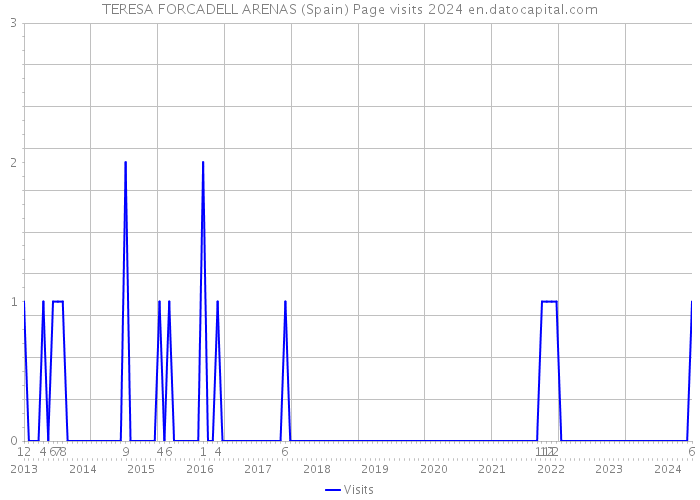 TERESA FORCADELL ARENAS (Spain) Page visits 2024 