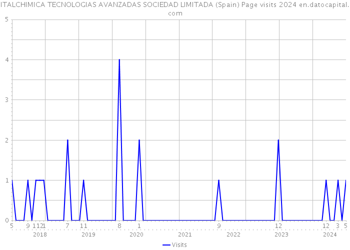 ITALCHIMICA TECNOLOGIAS AVANZADAS SOCIEDAD LIMITADA (Spain) Page visits 2024 