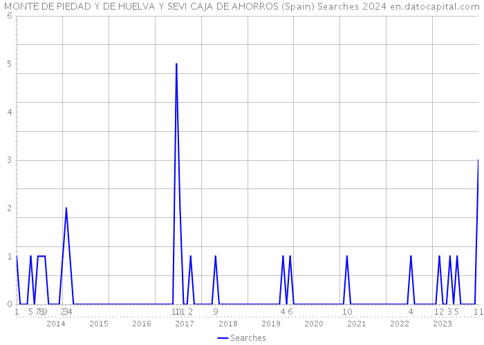 MONTE DE PIEDAD Y DE HUELVA Y SEVI CAJA DE AHORROS (Spain) Searches 2024 