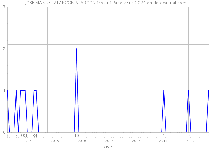 JOSE MANUEL ALARCON ALARCON (Spain) Page visits 2024 