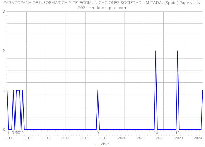 ZARAGOZANA DE INFORMATICA Y TELECOMUNICACIONES SOCIEDAD LIMITADA. (Spain) Page visits 2024 