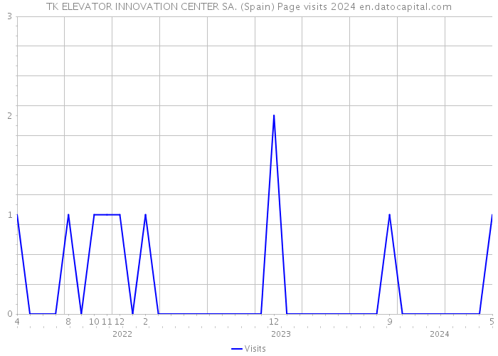TK ELEVATOR INNOVATION CENTER SA. (Spain) Page visits 2024 