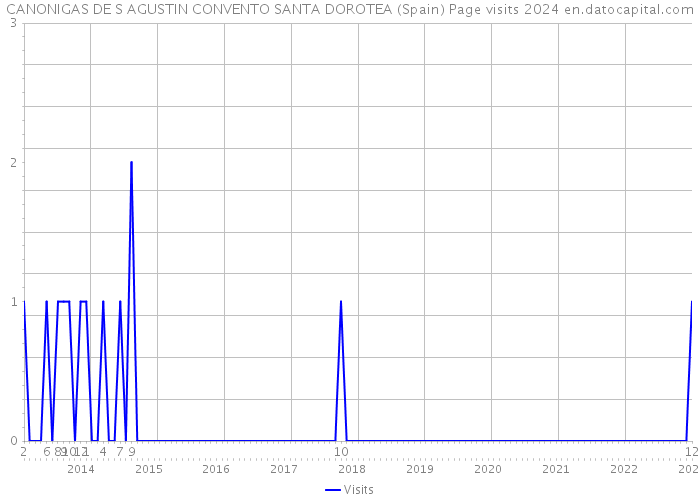 CANONIGAS DE S AGUSTIN CONVENTO SANTA DOROTEA (Spain) Page visits 2024 