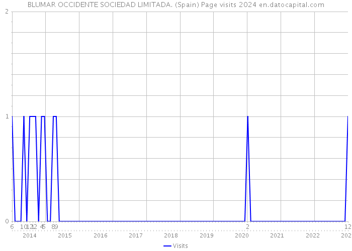 BLUMAR OCCIDENTE SOCIEDAD LIMITADA. (Spain) Page visits 2024 