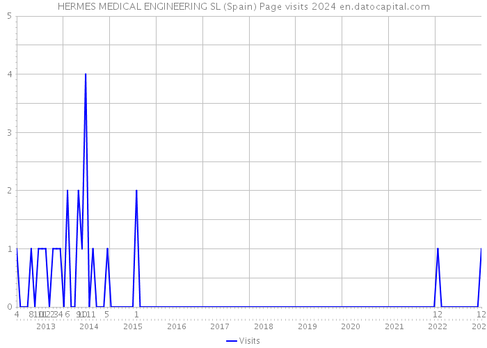 HERMES MEDICAL ENGINEERING SL (Spain) Page visits 2024 