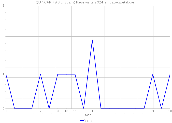 QUINCAR 79 S.L (Spain) Page visits 2024 