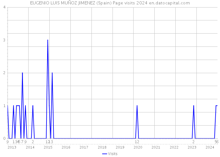 EUGENIO LUIS MUÑOZ JIMENEZ (Spain) Page visits 2024 