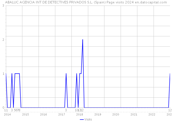 ABALUC AGENCIA INT DE DETECTIVES PRIVADOS S.L. (Spain) Page visits 2024 