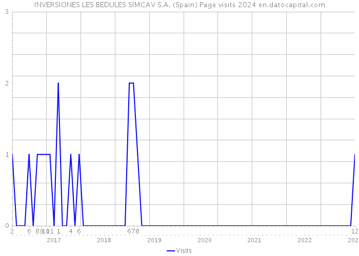 INVERSIONES LES BEDULES SIMCAV S.A. (Spain) Page visits 2024 