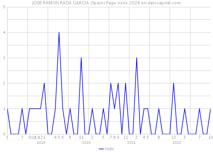 JOSE RAMON RADA GARCIA (Spain) Page visits 2024 