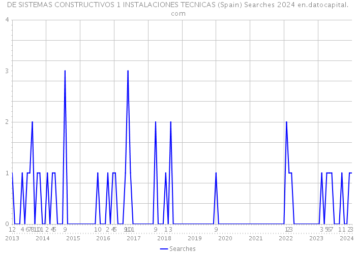 DE SISTEMAS CONSTRUCTIVOS 1 INSTALACIONES TECNICAS (Spain) Searches 2024 