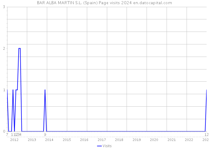 BAR ALBA MARTIN S.L. (Spain) Page visits 2024 