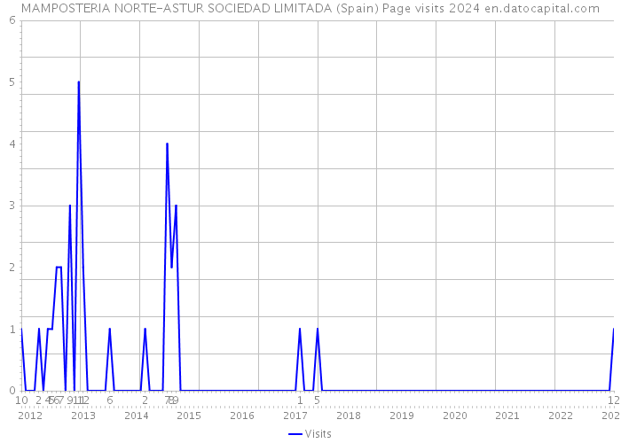 MAMPOSTERIA NORTE-ASTUR SOCIEDAD LIMITADA (Spain) Page visits 2024 