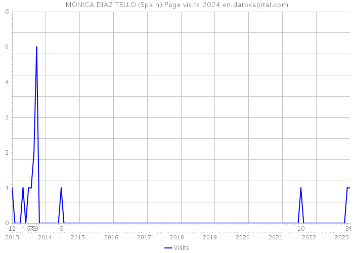 MONICA DIAZ TELLO (Spain) Page visits 2024 