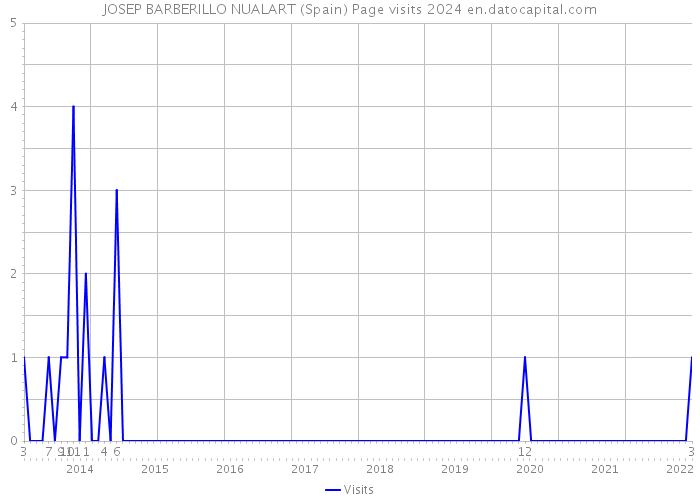 JOSEP BARBERILLO NUALART (Spain) Page visits 2024 