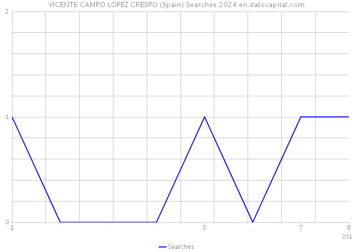VICENTE CAMPO LOPEZ CRESPO (Spain) Searches 2024 