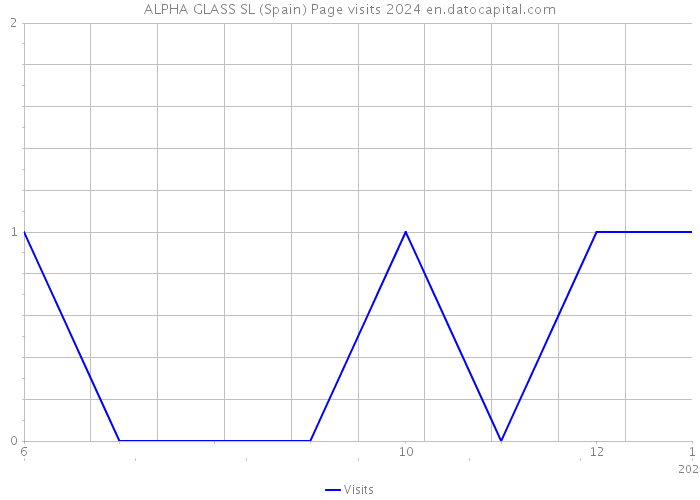 ALPHA GLASS SL (Spain) Page visits 2024 