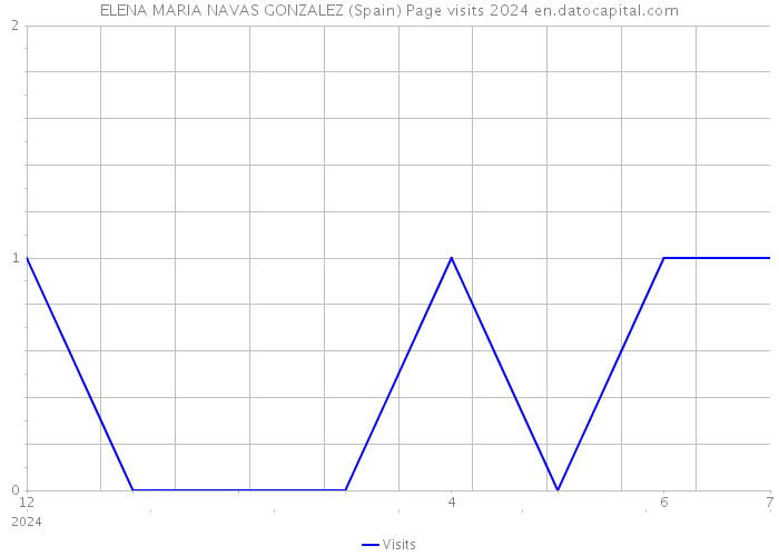 ELENA MARIA NAVAS GONZALEZ (Spain) Page visits 2024 