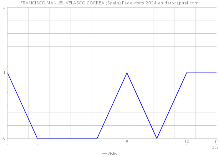 FRANCISCO MANUEL VELASCO CORREA (Spain) Page visits 2024 