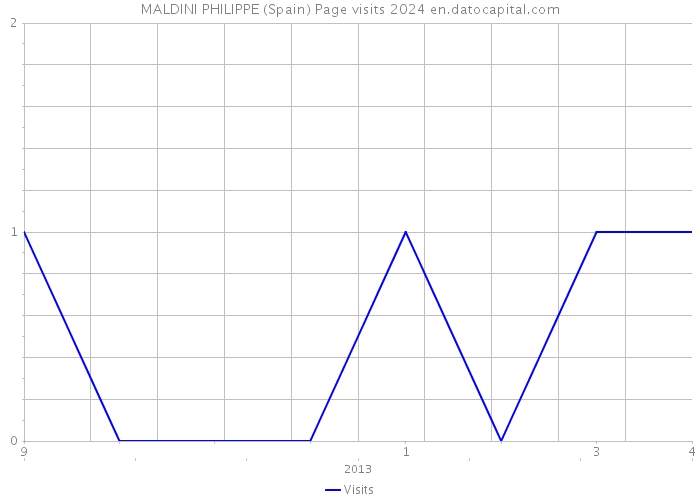 MALDINI PHILIPPE (Spain) Page visits 2024 