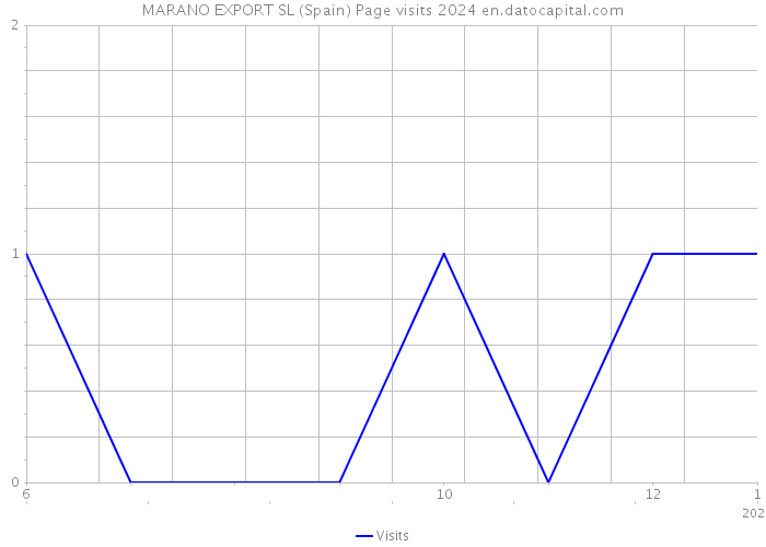 MARANO EXPORT SL (Spain) Page visits 2024 