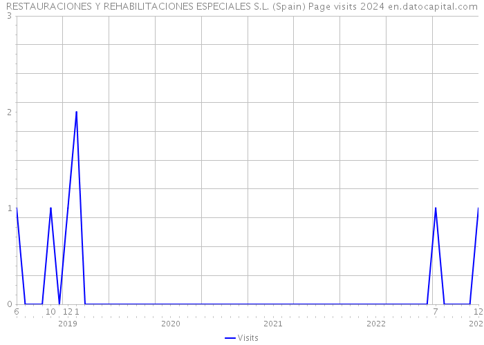 RESTAURACIONES Y REHABILITACIONES ESPECIALES S.L. (Spain) Page visits 2024 