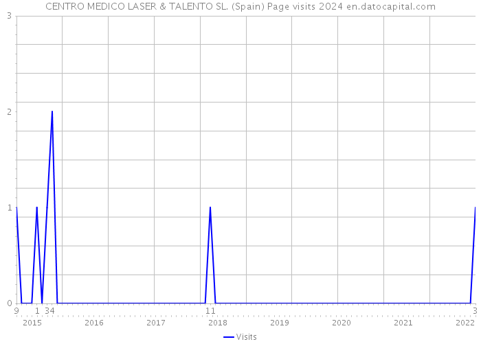 CENTRO MEDICO LASER & TALENTO SL. (Spain) Page visits 2024 