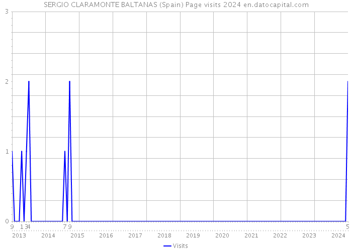 SERGIO CLARAMONTE BALTANAS (Spain) Page visits 2024 