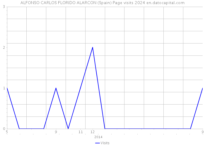 ALFONSO CARLOS FLORIDO ALARCON (Spain) Page visits 2024 