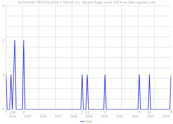 ALGALASA TECNOLOGIA Y SALUD S.L. (Spain) Page visits 2024 