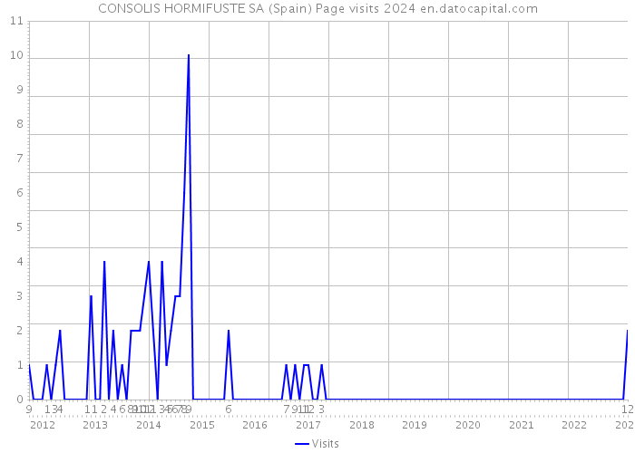 CONSOLIS HORMIFUSTE SA (Spain) Page visits 2024 