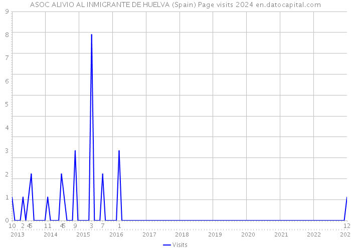 ASOC ALIVIO AL INMIGRANTE DE HUELVA (Spain) Page visits 2024 