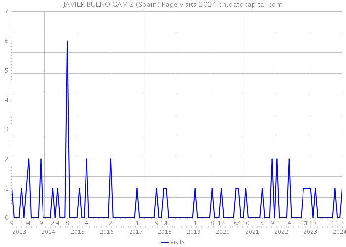 JAVIER BUENO GAMIZ (Spain) Page visits 2024 