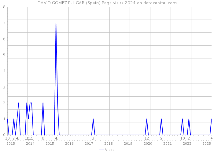 DAVID GOMEZ PULGAR (Spain) Page visits 2024 