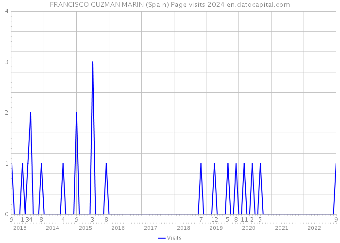 FRANCISCO GUZMAN MARIN (Spain) Page visits 2024 