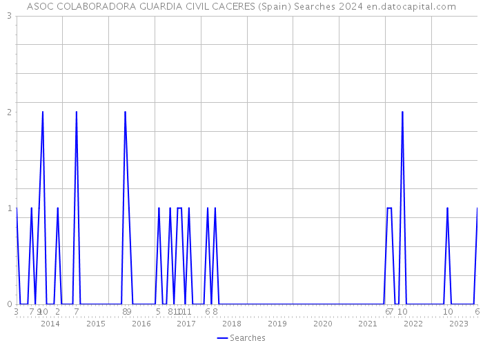 ASOC COLABORADORA GUARDIA CIVIL CACERES (Spain) Searches 2024 