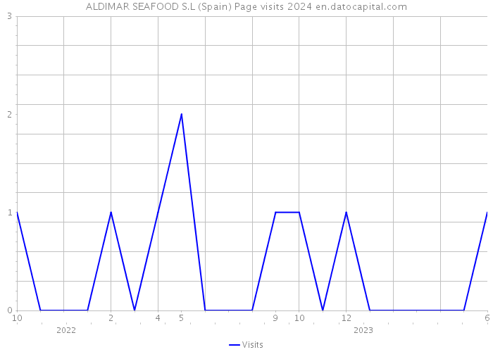 ALDIMAR SEAFOOD S.L (Spain) Page visits 2024 